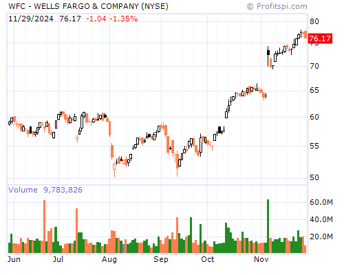 WFC Stock Chart Monday, February 10, 2014 08:49:42 AM