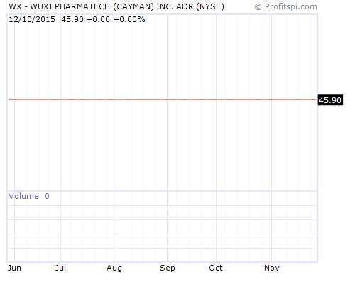 WX Stock Chart and Technical Analysis - Tue, Jan 28th, 2014