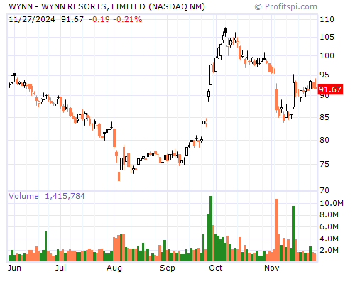 WYNN Stock Chart and Technical Analysis - Tue, Jan 28th, 2014