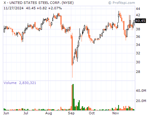 X Stock Chart and Technical Analysis - Tue, Jan 28th, 2014