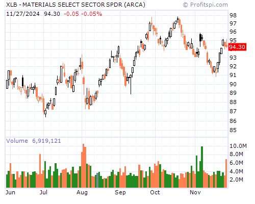 XLB Stock Chart and Technical Analysis - Tue, Jan 28th, 2014