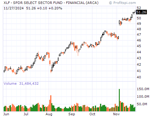 XLF Stock Chart and Technical Analysis - Tue, Jan 28th, 2014