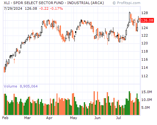 XLI Stock Chart and Technical Analysis - Mon, Feb 3rd, 2014