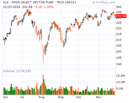 XLK Stock Chart and Technical Analysis - Tue, Jan 28th, 2014