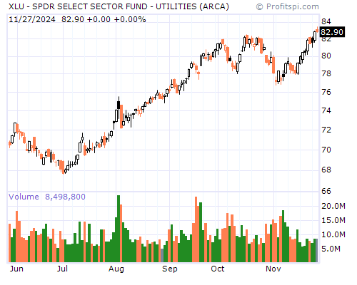 XLU Stock Chart and Technical Analysis - Tue, Jan 28th, 2014