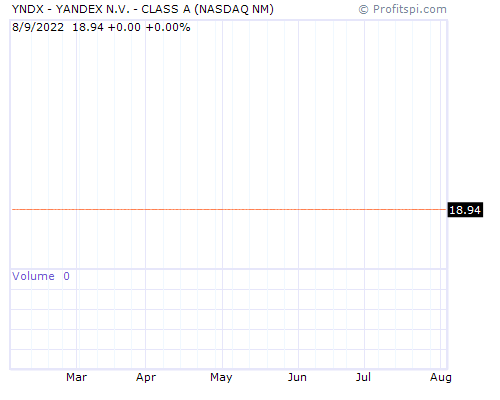 YNDX Stock Chart and Technical Analysis - Sun, Jan 19th, 2014