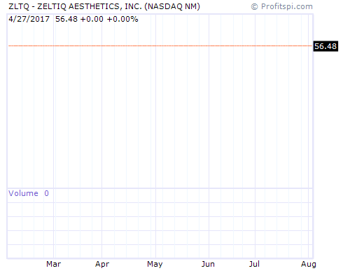 ZLTQ Stock Chart and Technical Analysis - Sun, Jan 19th, 2014