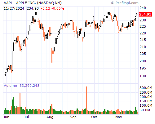 AAPL Stock Chart